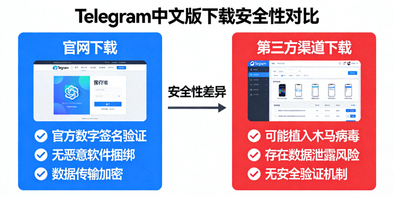 对比图展示官网与第三方渠道下载Telegram中文版的安全性差异
