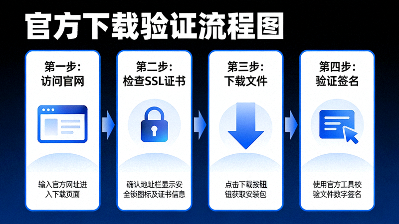 官方下载验证流程图：从访问官网到检查SSL证书、下载、验证签名的完整步骤图示