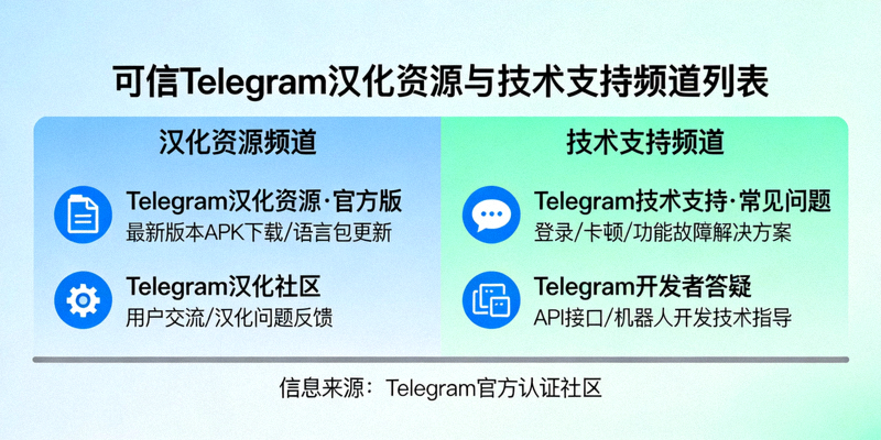 可信的Telegram汉化资源与技术支持频道列表展示